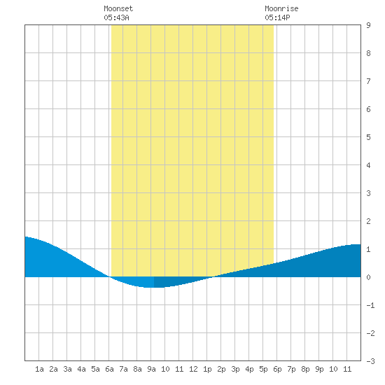 Blackwater River tide chart for Monday, March 2, 2026