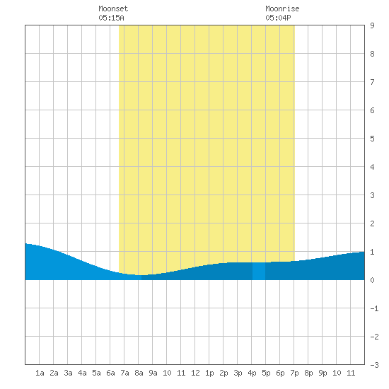 Blackwater River tide chart for Monday, March 30, 2026
