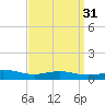 Blackwater River tide chart for Tuesday, March 31, 2026