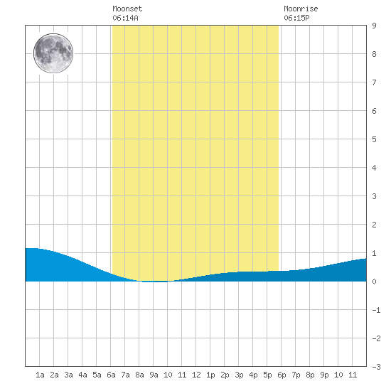 Blackwater River tide chart for Tuesday, March 3, 2026
