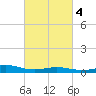 Blackwater River tide chart for Wednesday, March 4, 2026