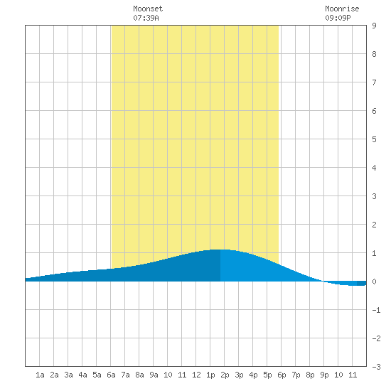 Blackwater River tide chart for Friday, March 6, 2026