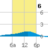 Blackwater River tide chart for Friday, March 6, 2026