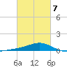 Blackwater River tide chart for Saturday, March 7, 2026