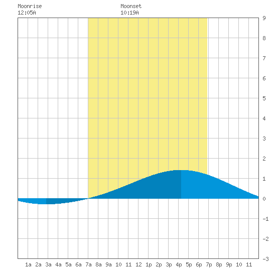 Blackwater River tide chart for Monday, March 9, 2026