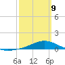 Blackwater River tide chart for Monday, March 9, 2026