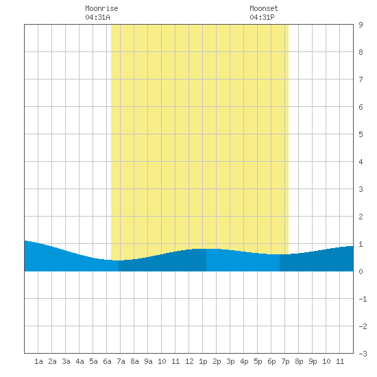Blackwater River tide chart for Tuesday, April 14, 2026