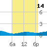 Blackwater River tide chart for Tuesday, April 14, 2026