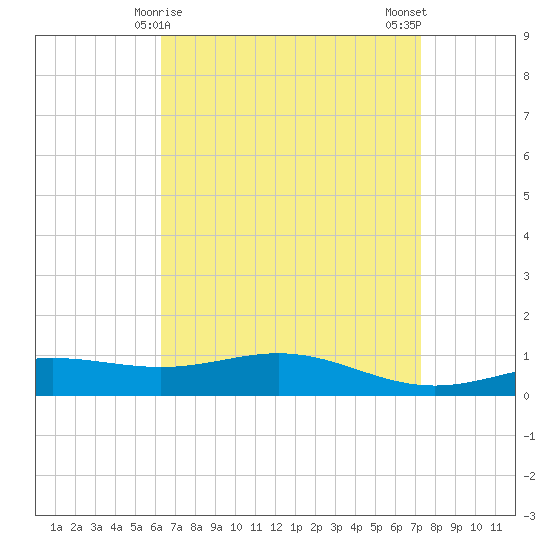 Blackwater River tide chart for Wednesday, April 15, 2026
