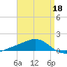 Blackwater River tide chart for Saturday, April 18, 2026