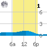 Blackwater River tide chart for Wednesday, April 1, 2026
