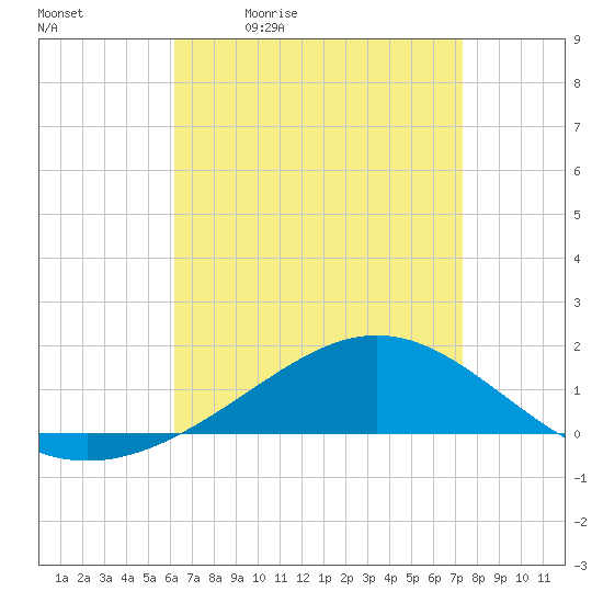 Blackwater River tide chart for Tuesday, April 21, 2026