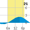 Blackwater River tide chart for Tuesday, April 21, 2026