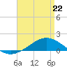 Blackwater River tide chart for Wednesday, April 22, 2026