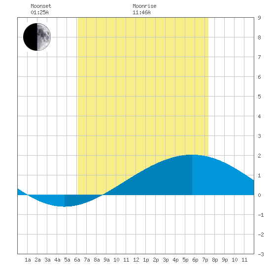 Blackwater River tide chart for Thursday, April 23, 2026
