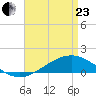 Blackwater River tide chart for Thursday, April 23, 2026