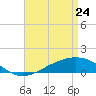 Blackwater River tide chart for Friday, April 24, 2026