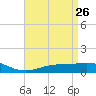 Blackwater River tide chart for Sunday, April 26, 2026