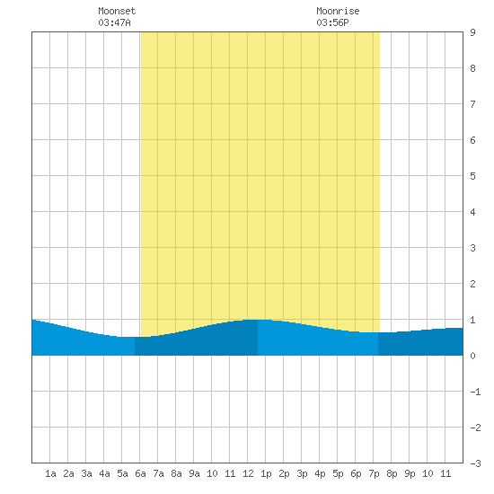 Blackwater River tide chart for Monday, April 27, 2026