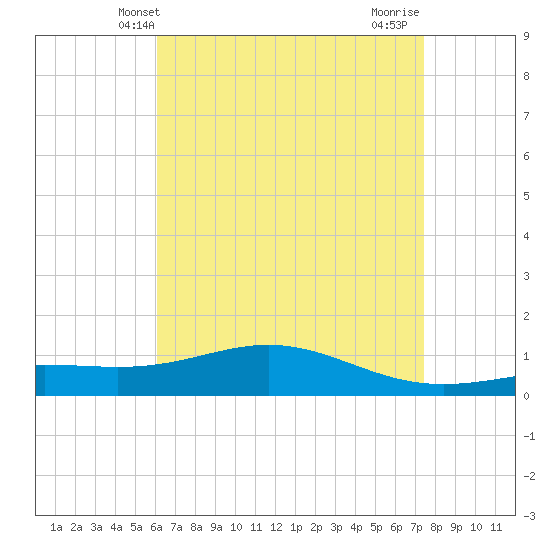 Blackwater River tide chart for Tuesday, April 28, 2026