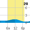 Blackwater River tide chart for Tuesday, April 28, 2026