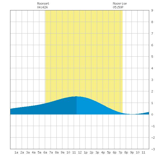 Blackwater River tide chart for Wednesday, April 29, 2026