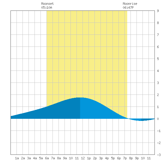 Blackwater River tide chart for Thursday, April 30, 2026