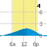 Blackwater River tide chart for Saturday, April 4, 2026