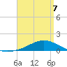 Blackwater River tide chart for Tuesday, April 7, 2026