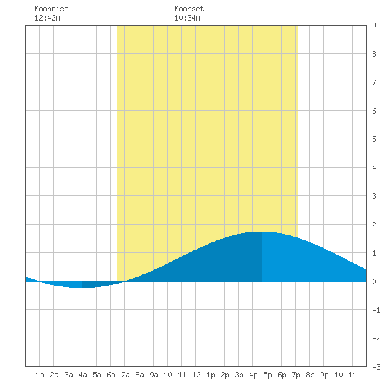 Blackwater River tide chart for Wednesday, April 8, 2026