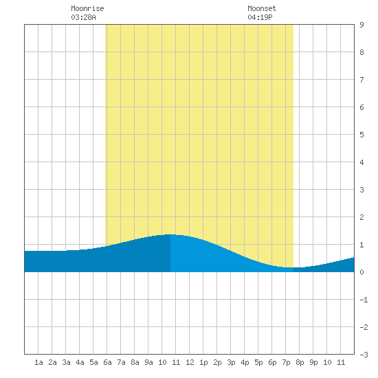Blackwater River tide chart for Wednesday, May 13, 2026