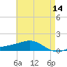 Blackwater River tide chart for Thursday, May 14, 2026