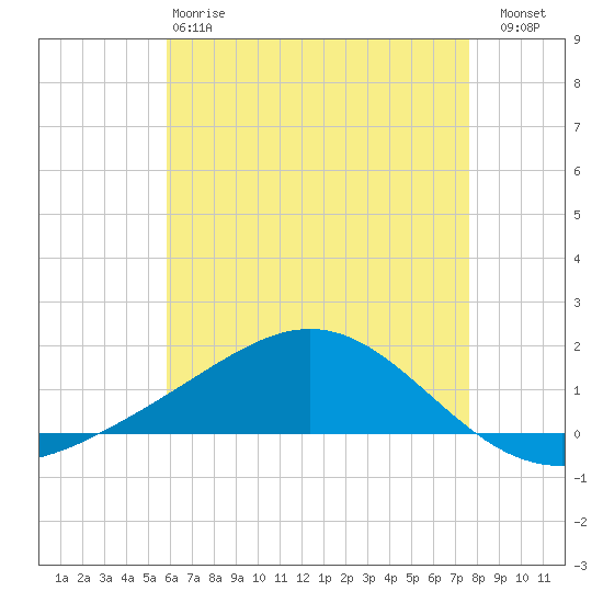 Blackwater River tide chart for Sunday, May 17, 2026