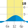 Blackwater River tide chart for Monday, May 18, 2026