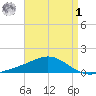 Blackwater River tide chart for Friday, May 1, 2026