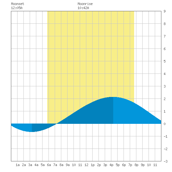 Blackwater River tide chart for Thursday, May 21, 2026