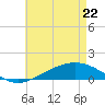 Blackwater River tide chart for Friday, May 22, 2026