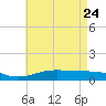 Blackwater River tide chart for Sunday, May 24, 2026