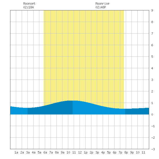 Blackwater River tide chart for Monday, May 25, 2026