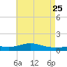 Blackwater River tide chart for Monday, May 25, 2026