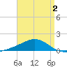 Blackwater River tide chart for Saturday, May 2, 2026