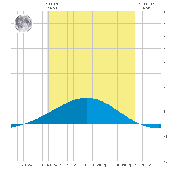 Blackwater River tide chart for Sunday, May 31, 2026