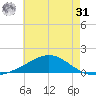 Blackwater River tide chart for Sunday, May 31, 2026