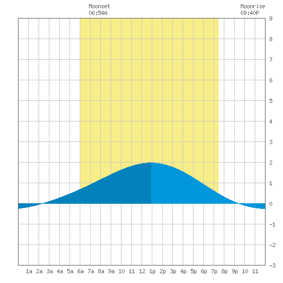 Blackwater River tide chart for Sunday, May 3, 2026