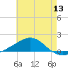 Blackwater River tide chart for Saturday, June 13, 2026