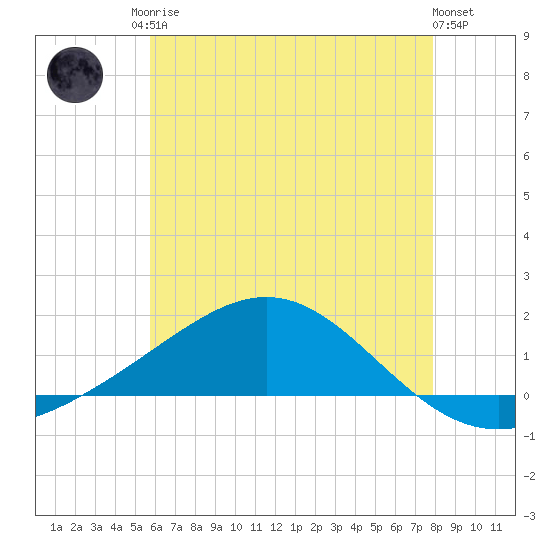 Blackwater River tide chart for Sunday, June 14, 2026