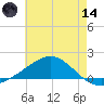 Blackwater River tide chart for Sunday, June 14, 2026