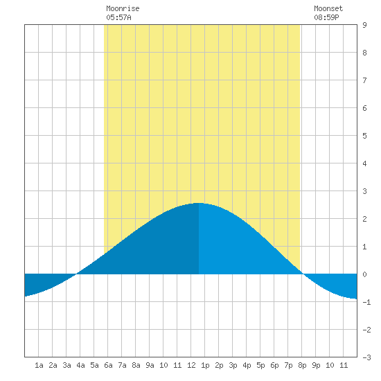 Blackwater River tide chart for Monday, June 15, 2026
