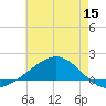 Blackwater River tide chart for Monday, June 15, 2026