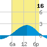 Blackwater River tide chart for Tuesday, June 16, 2026